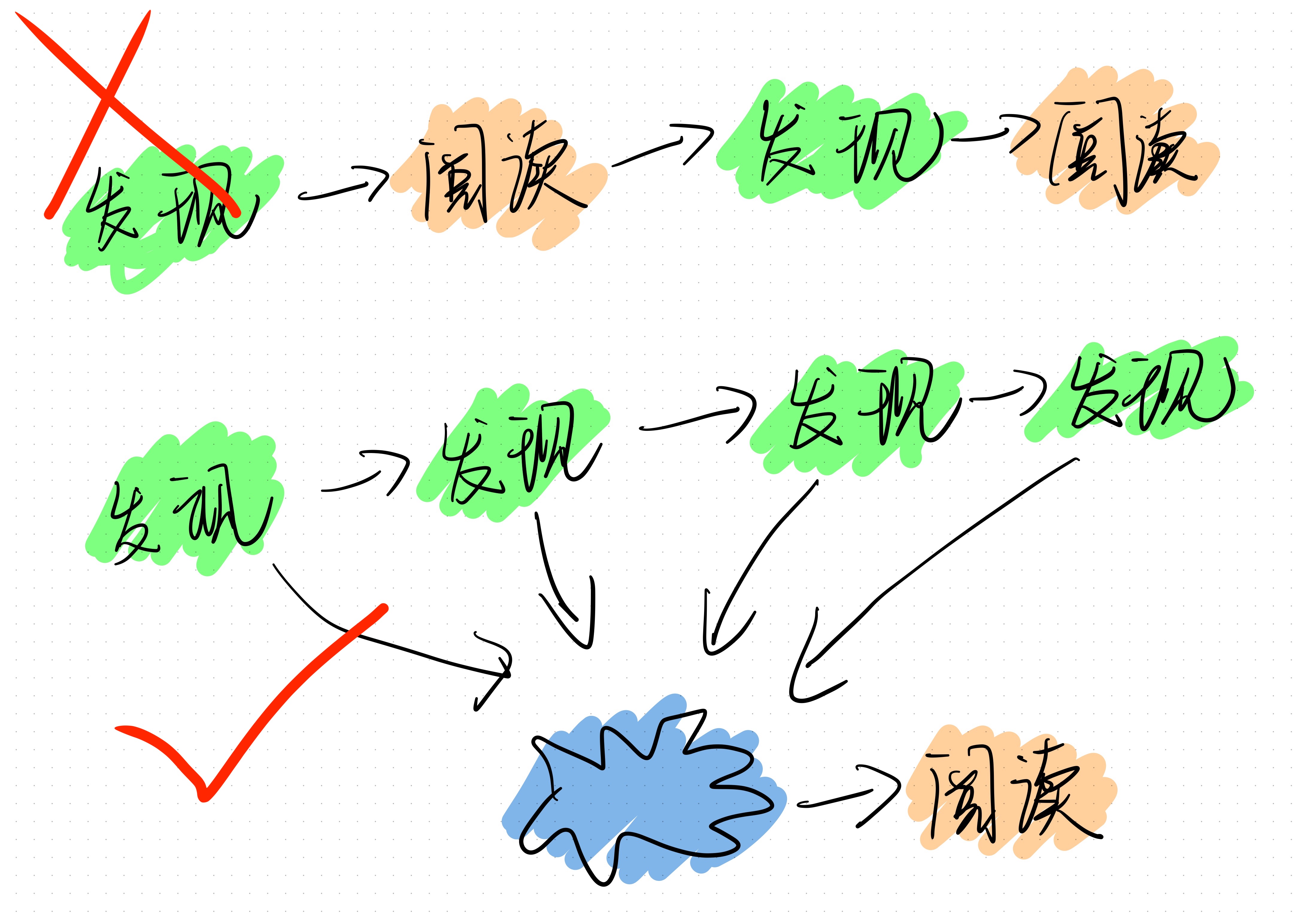 快速浏览的流程